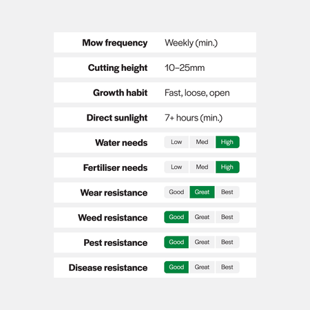 Chart detailing plant care requirements with green highlights on a light gray background