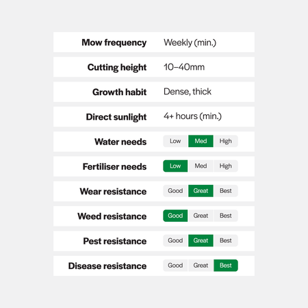 Chart detailing plant care requirements with green highlights on a light gray background