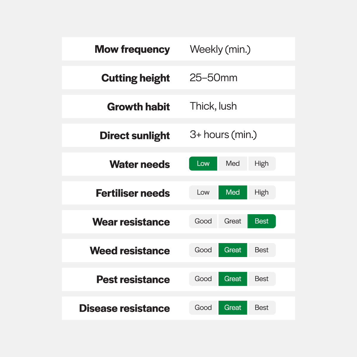 Chart detailing plant care requirements with green highlights on a light gray background