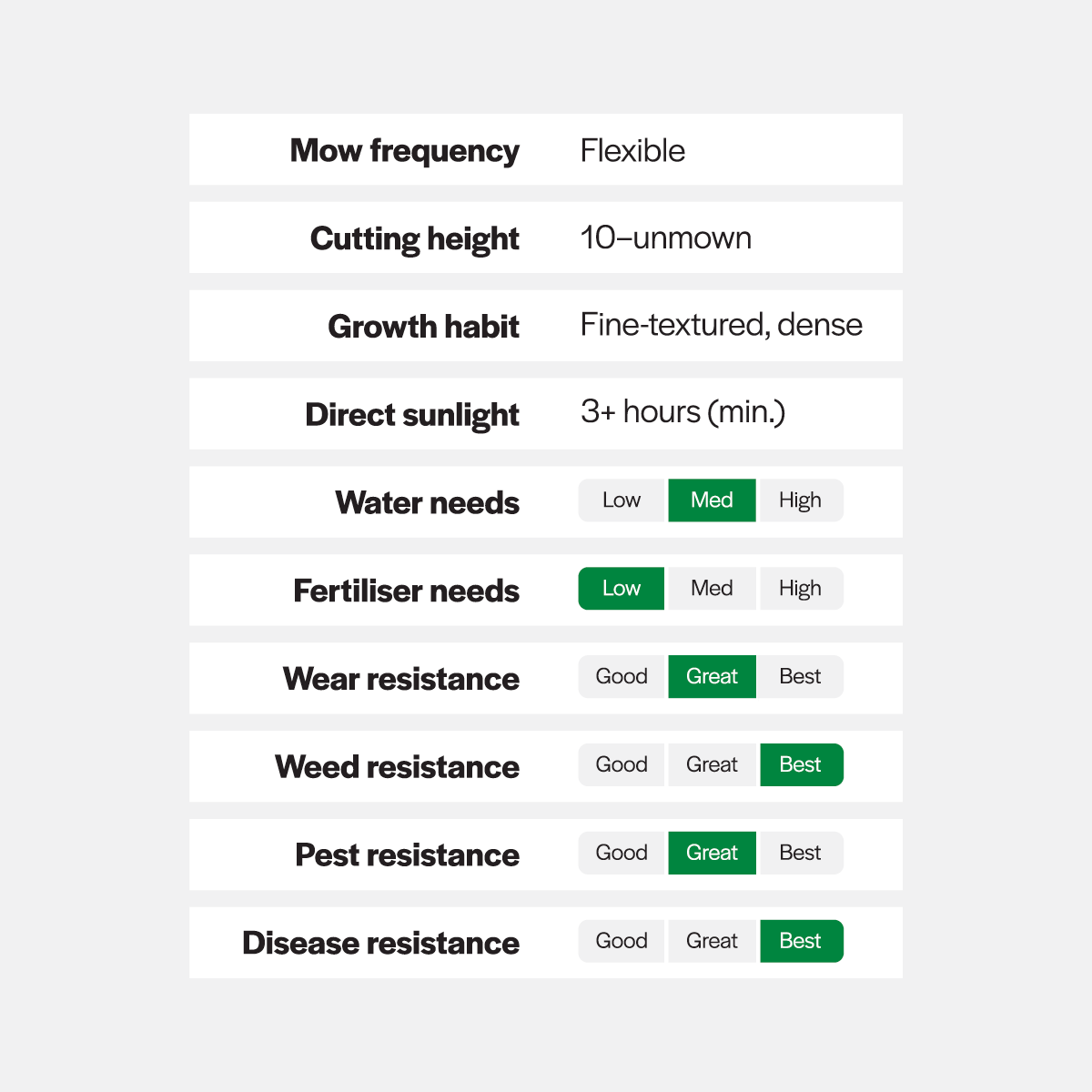 Chart detailing plant care requirements with green highlights on a light gray background