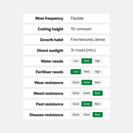 Chart detailing plant care requirements with green highlights on a light gray background