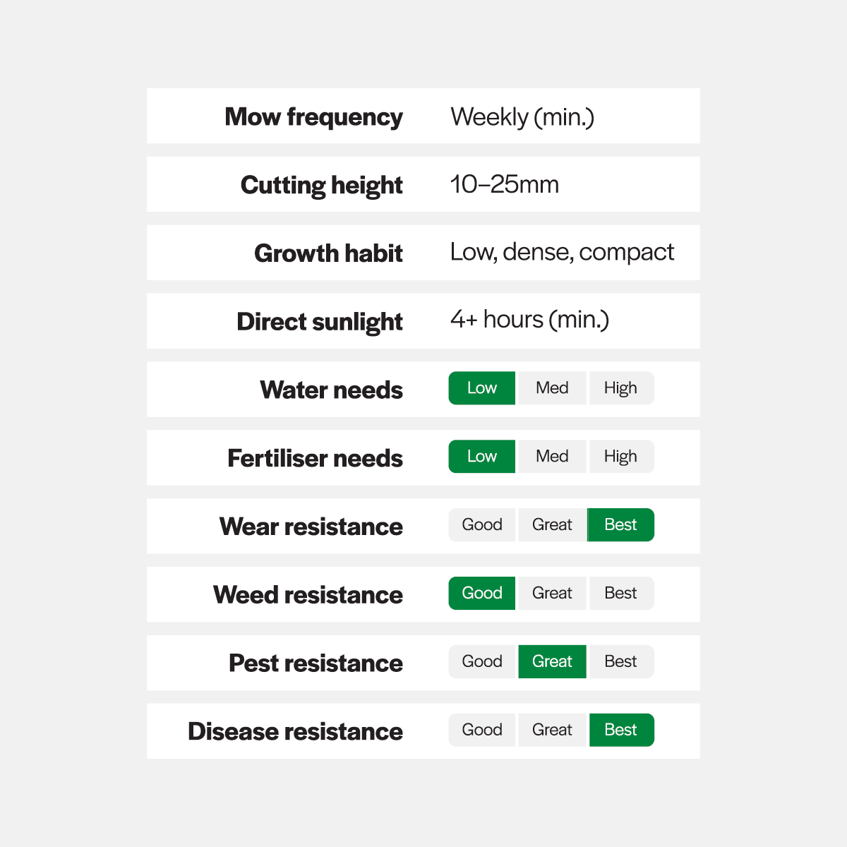 Chart detailing plant care requirements with ratings on a light gray background